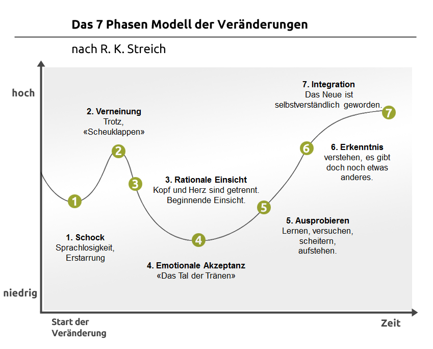 7-Phasen-Modell der Veränderung nach R. K. Streich