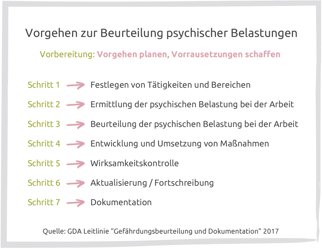 Die 7 Schritte der Vorgehensweise zur Gefährdungsbeurteilung nach GDA Leitlinien