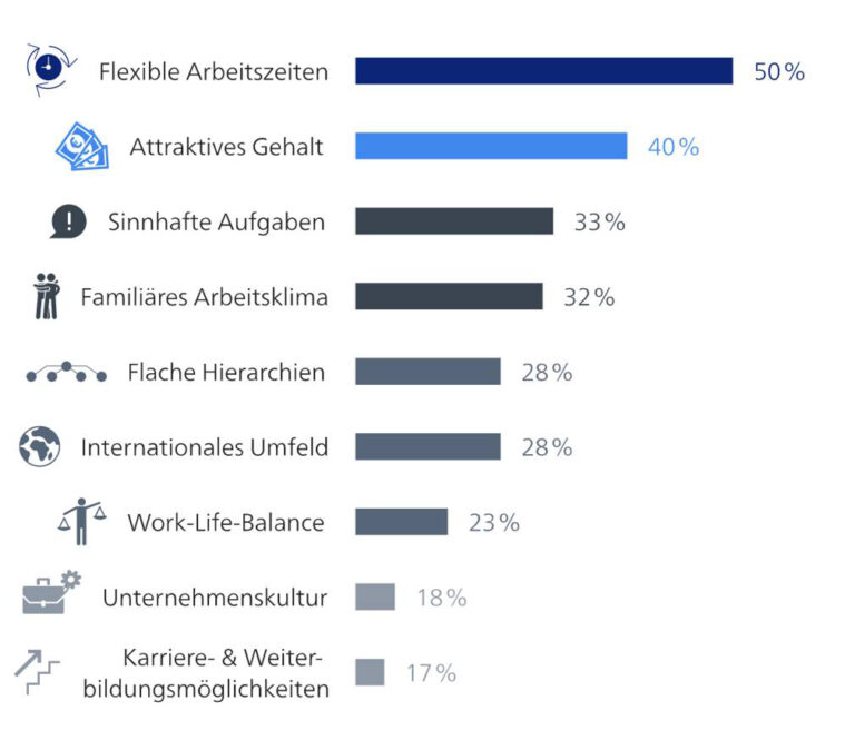 Attraktivitaetsfaktoren: Quelle: StepStone Report Arbeitgeberattraktivität