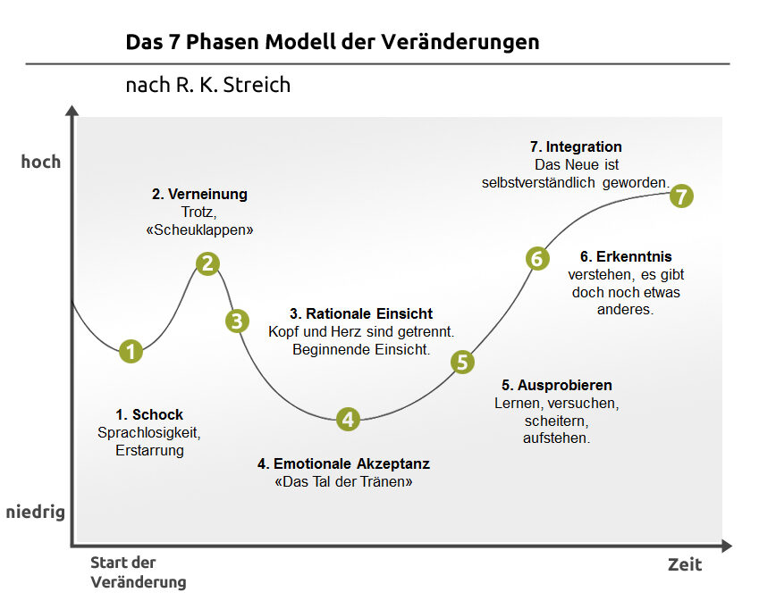 Change Management Phasen - Das 7 Phasen-Modell nach R. Streich