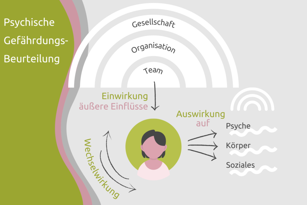 Psychische Gefährdungsbeurteilung