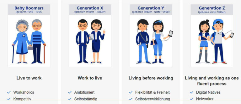 Grafik Baby boomers und Generation X, Y, Z