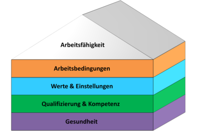 Haus der Arbeitsfähigkeit, Quelle Wikipedia