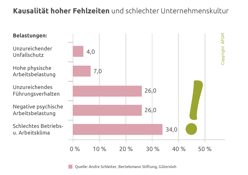 Infografik: Zusammenhang hoher Fehlzeiten mit schlechter Unternehmenskultur