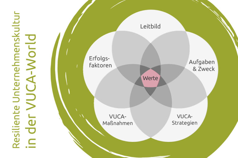 Resiliente Unternehmenskultur in der VUCA-Welt - Aspekte